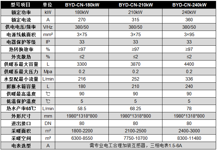 碧源達 180-240kW 電磁采暖爐參數 碧源達 180-240kW 電磁采暖爐參數
